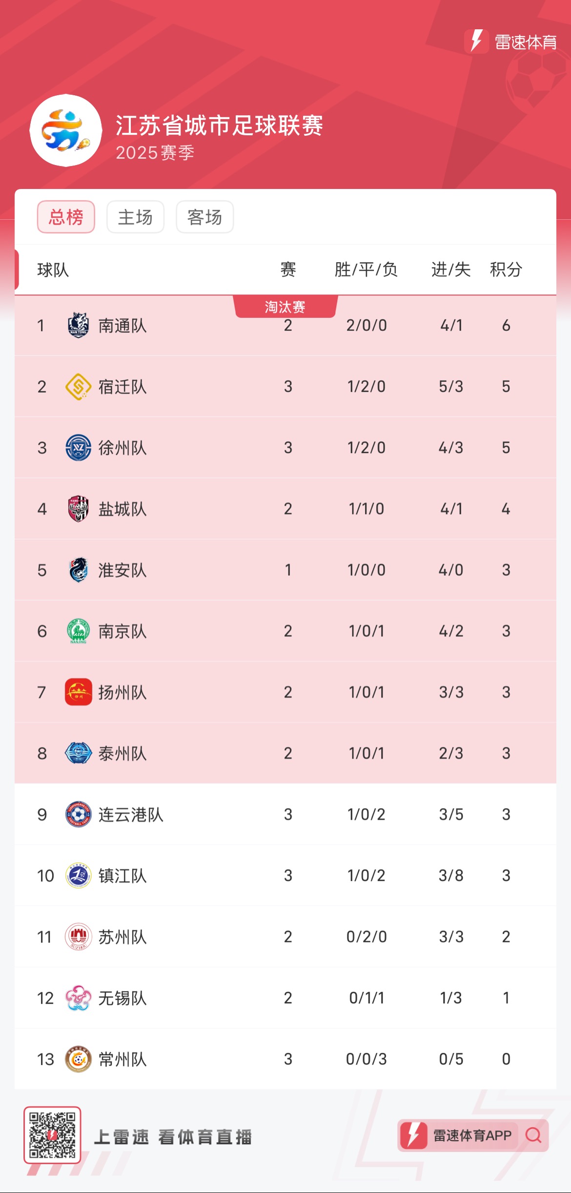 包含奥萨苏纳客场一球小胜，积分榜上瞬间提升的词条