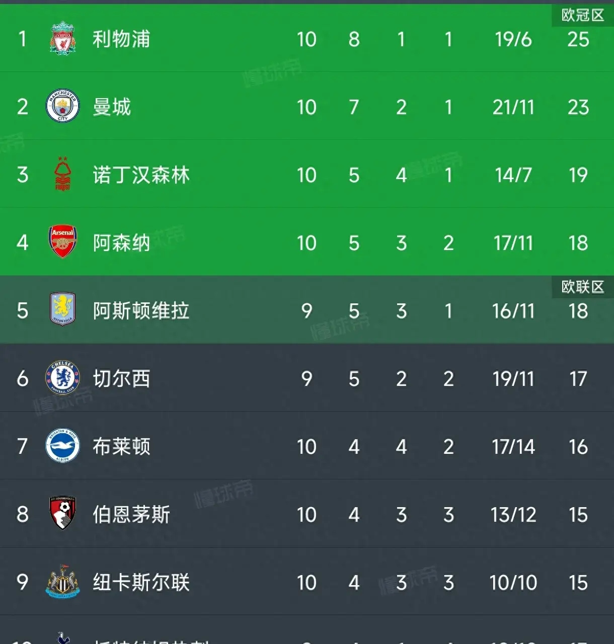 包含利物浦逆袭,击败曼城登顶英超榜首的词条 包含利物浦逆袭,击败曼城登顶英超榜首的词条