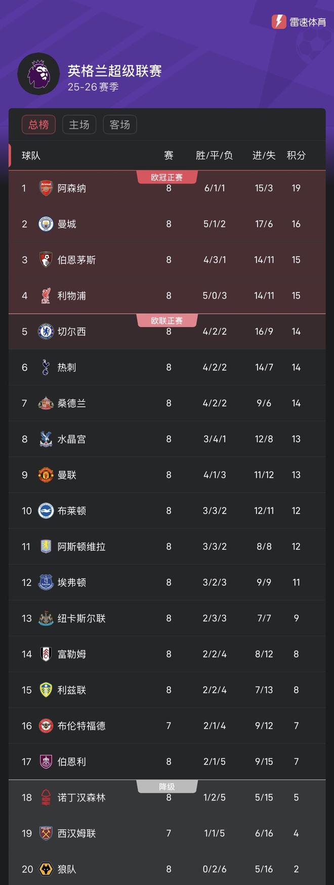 关于曼城轻取三分，积分榜扩大差距的信息